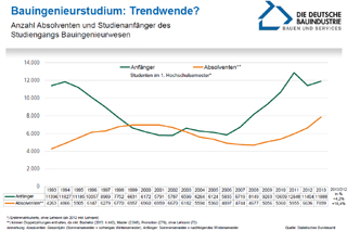 Anzahl der Absolventen und Studienanfänger des Studiengangs Bauingenieurwesen (Quelle: Statistisches Bundesamt)