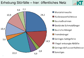 Grafik Ursachen von Störfällen