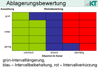 Grafik Ablagerungsbewertung