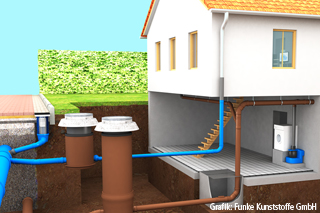 Grafik Grundstücksentwässerung mit Rückstauschutz durch Hebeanlage