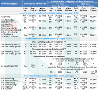 Tabelle Prüfverfahren GEW für NRW