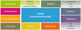 Grafik "System Druckentwässerung"