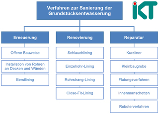 grafik-uebersicht-sanierungsverfahren-grundstuecksentwaesserung-320