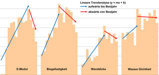 Diagramm Entwicklung der Ergebnisse der vier Prüfkriterien über die Jahre