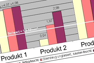 Balkendiagramm vergleicht Werte verschiedener Produkte