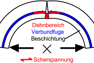 zwei Grafiken zur Tragwirkung eines Verbundsystems aus Altrohr und Sanierungssystem